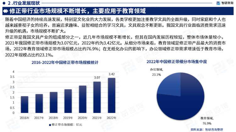 行業幹貨！智研谘詢發布：2023年中國修正帶行業市場分析報告