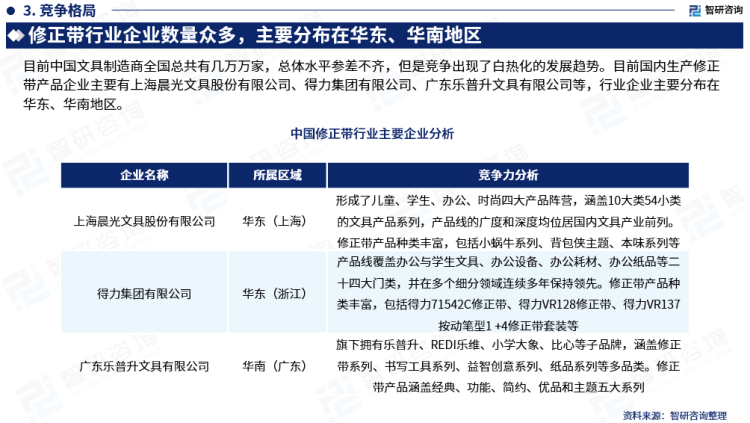 行業幹貨！智研谘詢發布：2023年中國修正帶行業市場分析報告