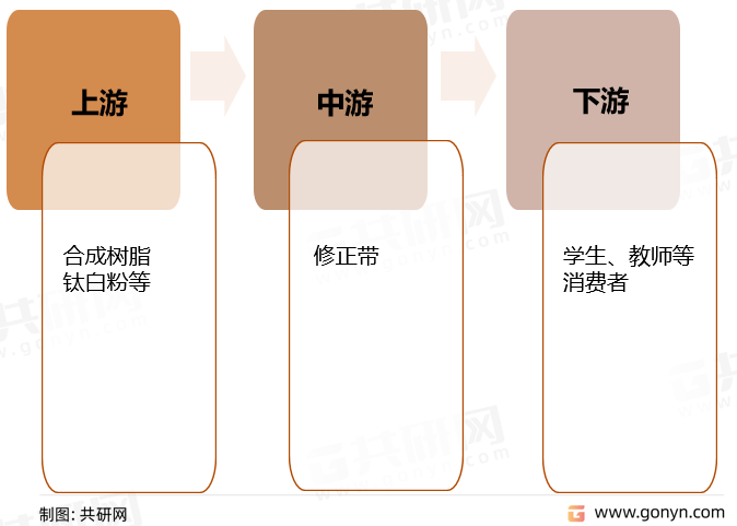 2022年中國修正帶產業鏈結構及行業供需現狀 [圖]