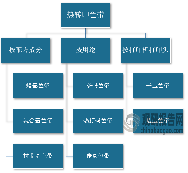 我國熱轉印色帶行業規模整體保持增長 出口產品附加值有待提升