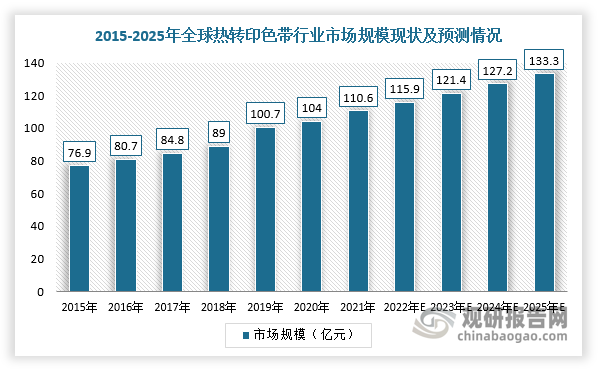 我國熱轉印色帶行業規模整體保持增長 出口產品附加值有待提升