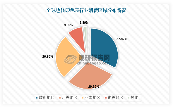 我國熱轉印色帶行業規模整體保持增長 出口產品附加值有待提升