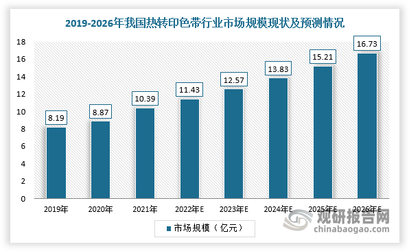 我國熱轉印色帶行業規模整體保持增長 出口產品附加值有待提升