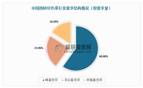 我國熱轉印色帶行業規模整體保持增長 出口產品附加值有待提升