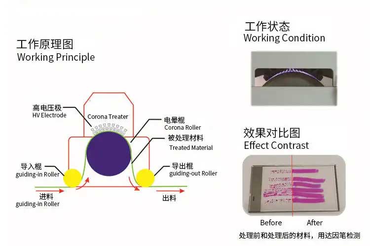 印刷膜類為什麽需要電暈處理