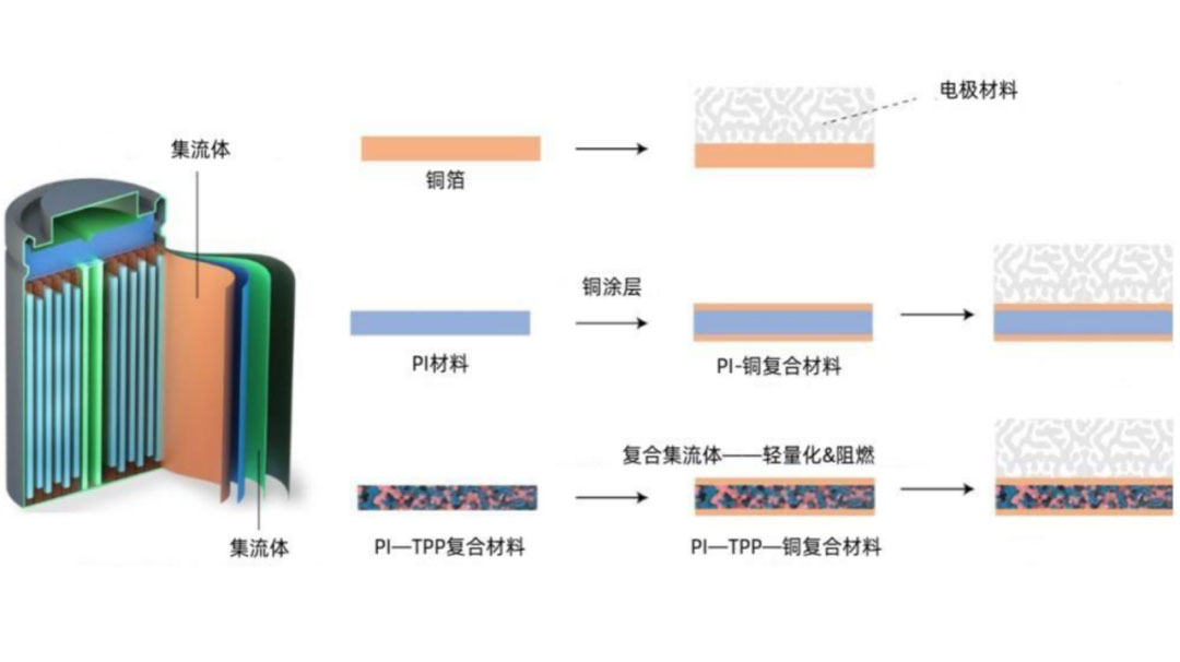 鋰電主流趨勢的複合集流體：需求年複合增速最高191%