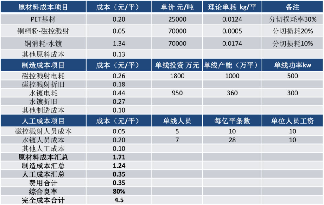 鋰電主流趨勢的複合集流體：需求年複合增速最高191%