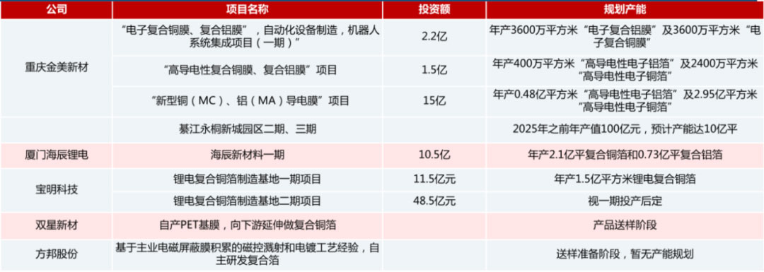 鋰電主流趨勢的複合集流體：需求年複合增速最高191%