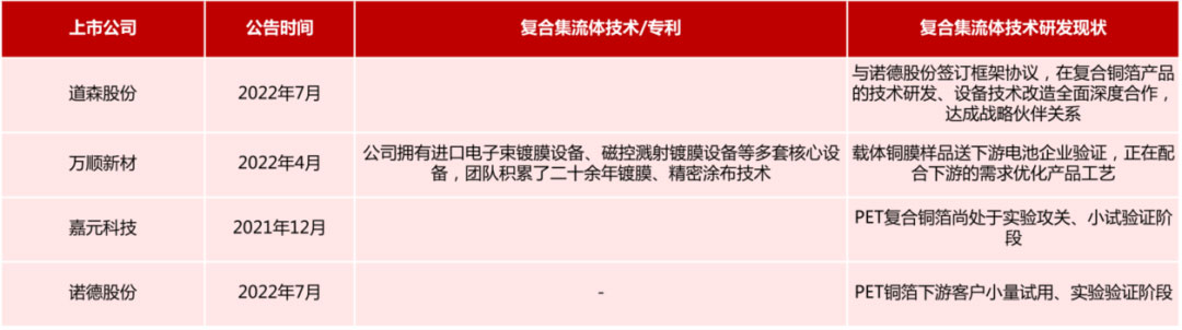 鋰電主流趨勢的複合集流體：需求年複合增速最高191%